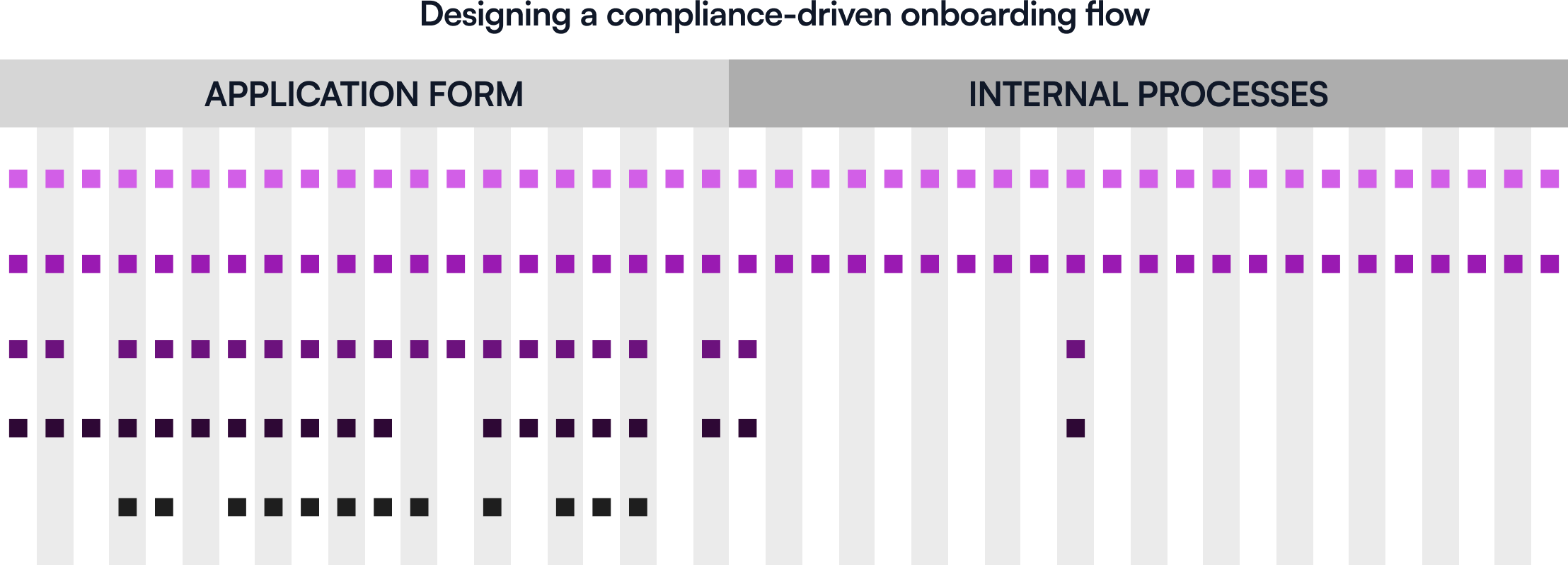 Designing with the data you have