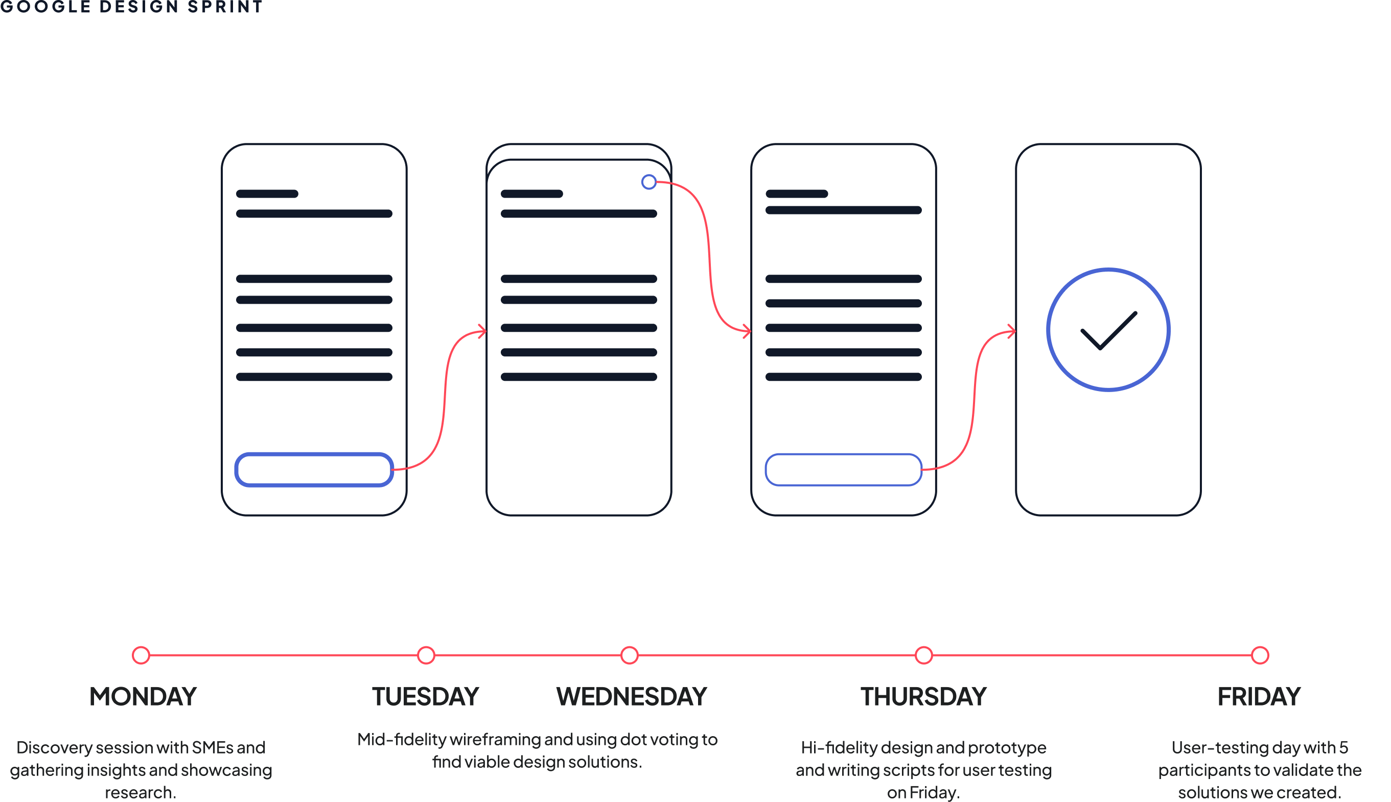 Google Design Sprint — Monday to Friday process overview