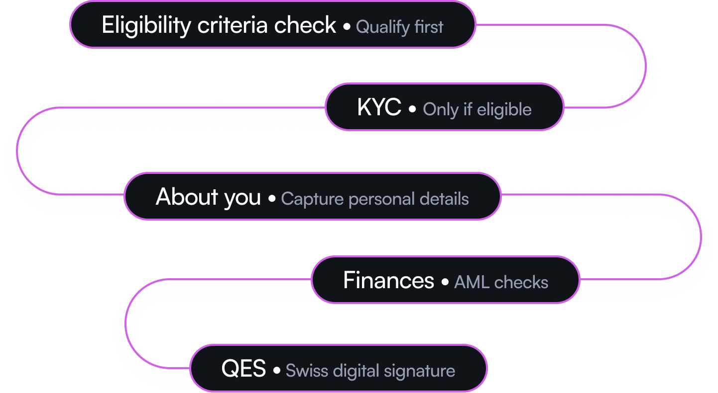 Eligibility-first flow reordering with KYC gated behind qualification