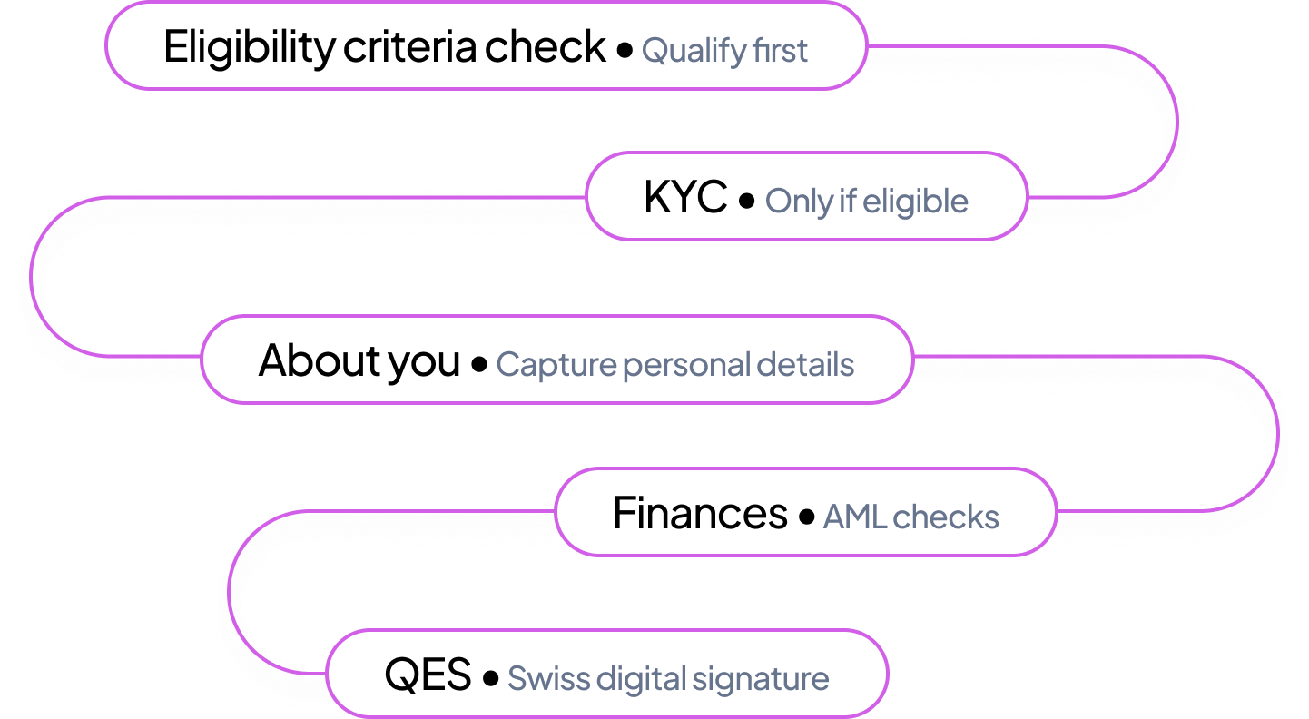 Eligibility-first flow reordering with KYC gated behind qualification