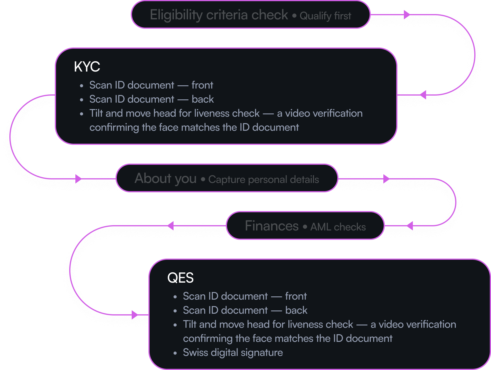 The duplicate verification flow