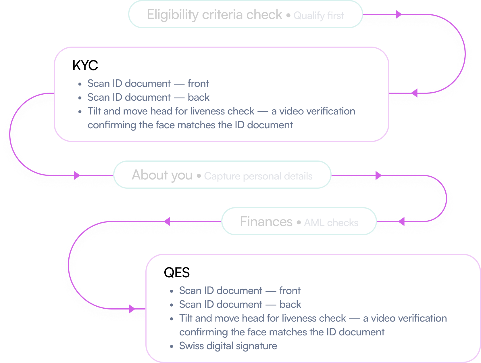 The duplicate verification flow