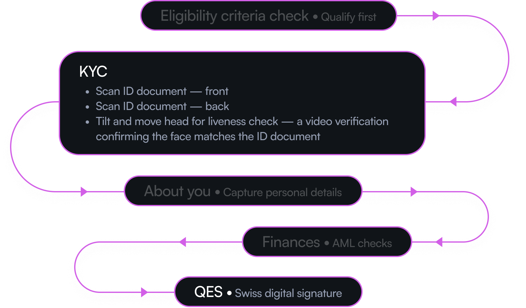 The simplified verification flow