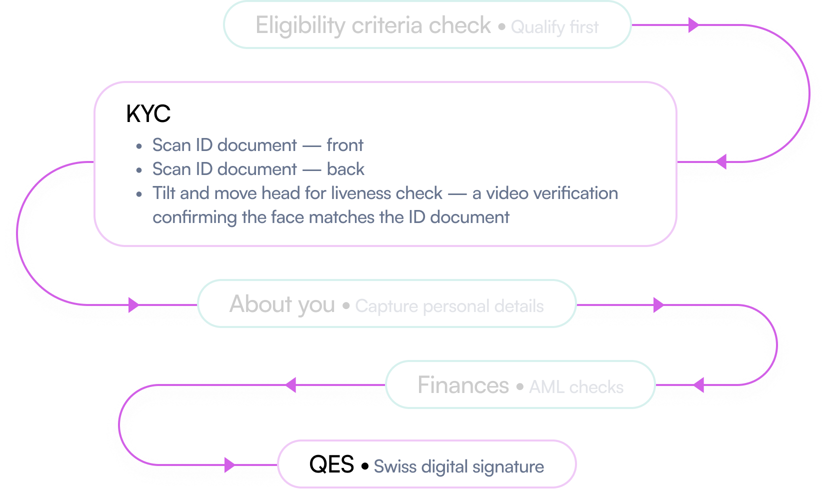 The simplified verification flow